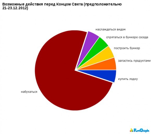 Что стоит сделать перед концом света?