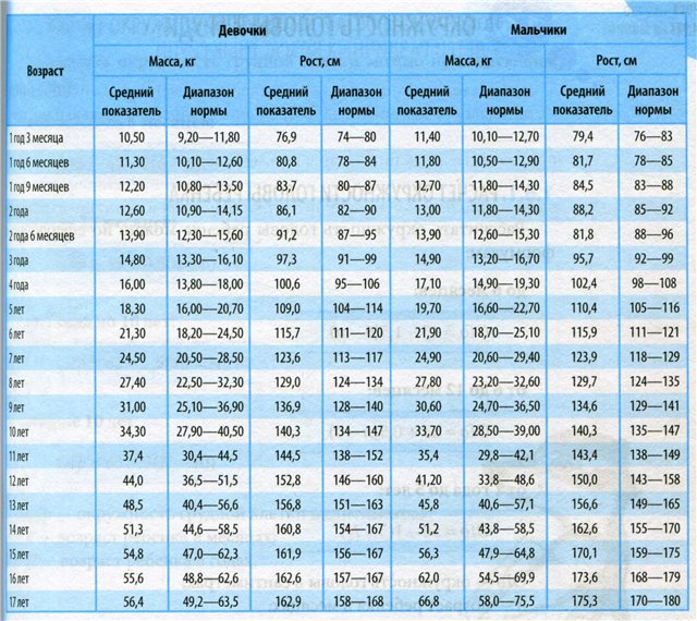 Skolko Dolzhen Vesit Paren Pri Roste 178 V 14 Let